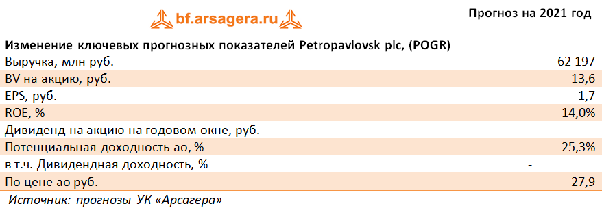 Изменение ключевых прогнозных показателей Petropavlovsk plc, (POGR) (POGR), 2020