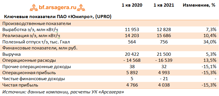 Ключевые показатели ПАО «Юнипро», (UPRO) (UPRO), 1Q