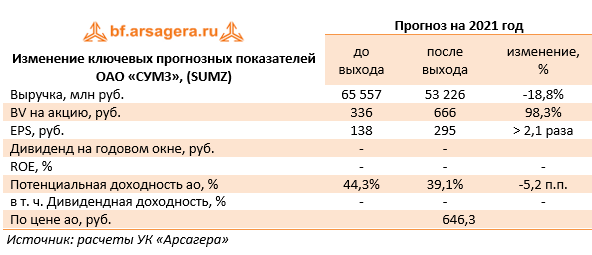 Изменение ключевых прогнозных показателей ОАО «СУМЗ», (SUMZ) (SUMZ), 2020