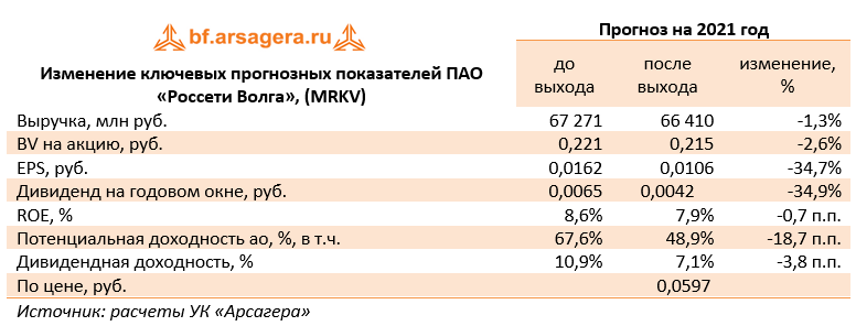 Изменение ключевых прогнозных показателей ПАО «Россети Волга», (MRKV) (MRKV), 1q