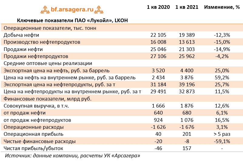 Ключевые показатели ПАО «Лукойл», LKOH  (LKOH), 1Q2021