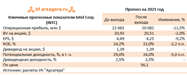 Ключевые прогнозные показатели Intel Corp. (INTC) (Intel), 1Q2021