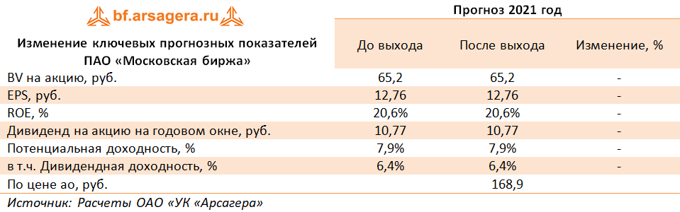 Изменение ключевых прогнозных показателей ПАО «Московская биржа» (MOEX), 1Q2021