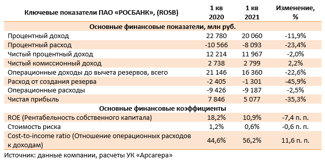 Ключевые показатели ПАО «РОСБАНК», (ROSB) (ROSB), 1Q2021
