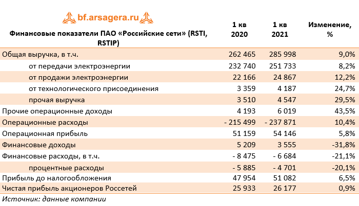 Финансовые показатели ПАО «Российские сети» (RSTI, RSTIP) (RSTI), 1Q2020