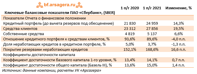 Ключевые балансовые показатели ПАО «Сбербанк», (SBER) (SBER), 1H2021