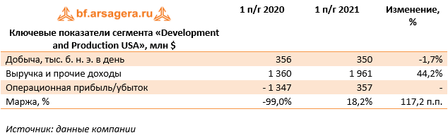 Ключевые показатели сегмента «Development and Production USA», млн $ (EQNR), 1H2021