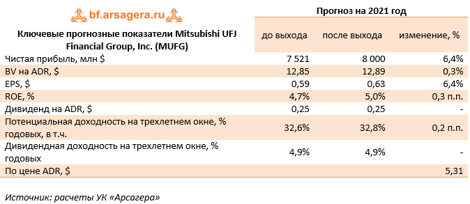 Ключевые прогнозные показатели Mitsubishi UFJ Financial Group, Inc. (MUFG) (MUFG), 1Q2021