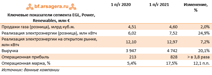 Ключевые показатели сегмента EGL, Power, Renewables, млн € (E), 1H2021