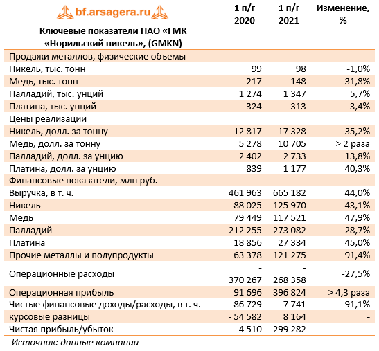 Ключевые показатели ПАО «ГМК «Норильский никель», (GMKN) (GMKN), 1H2021