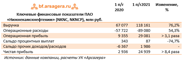 Ключевые финансовые показатели ПАО «Нижнекамскнефтехим» (NKNC, NKNCP), млн руб. (NKNC), 1H2021