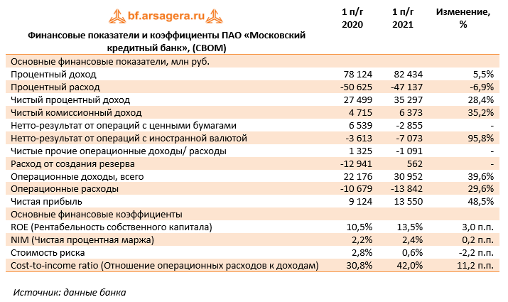 Финансовые показатели и коэффициенты ПАО «Московский кредитный банк», (CBOM) (CBOM), 1H2021