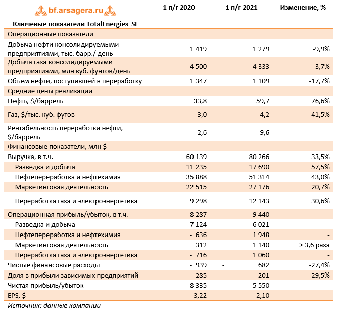 Ключевые показатели TotalEnergies  SE (TTE), 1H2021