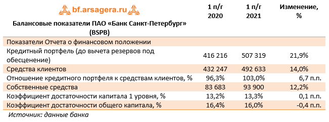 Балансовые показатели ПАО «Банк Санкт-Петербург» (BSPB) (BSPB), 1H2021