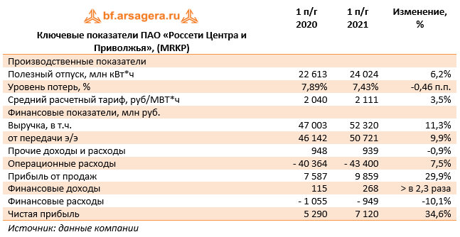 Ключевые показатели ПАО «Россети Центра и Приволжья», (MRKP) (MRKP), 1H2021