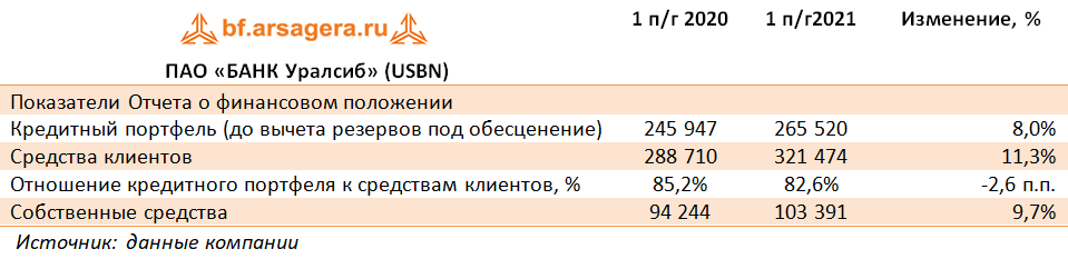 ПАО «БАНК Уралсиб» (USBN) (USBN), 1H2021