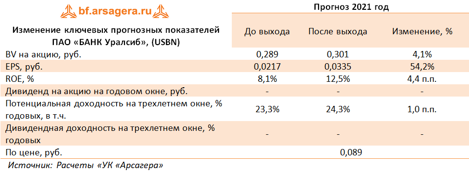Изменение ключевых прогнозных показателей ПАО «БАНК Уралсиб», (USBN) (USBN), 1H2021