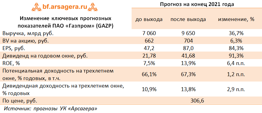 Изменение ключевых прогнозных показателей ПАО «Газпром» (GAZP) (GAZP), 1H2021