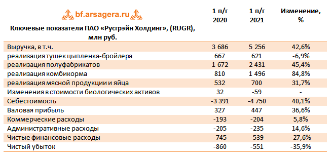 Ключевые показатели ПАО «Русгрэйн Холдинг», (RUGR), млн руб. (RUGR), 1H2021