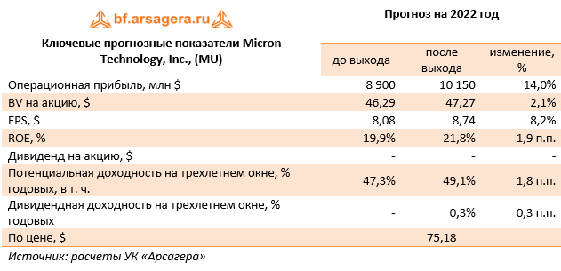 Ключевые прогнозные показатели Micron Technology, Inc., (MU) (MU), 2021