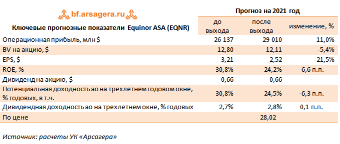 Ключевые прогнозные показатели  Equinor ASA (EQNR) (EQNR), 3Q2021