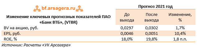 Изменение ключевых прогнозных показателей ПАО «Банк ВТБ», (VTBR) (VTBR), 1H2021