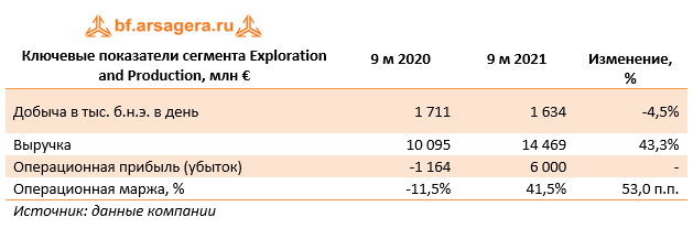 Ключевые показатели сегмента Exploration and Production, млн € (E), 3Q2021