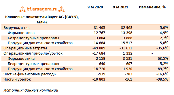 Ключевые показатели Bayer AG (BAYN), млн € (BAYN), 3Q2021