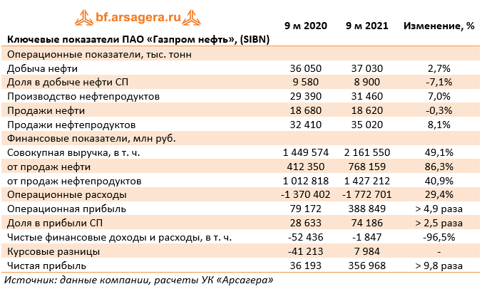 Ключевые показатели ПАО «Газпром нефть», (SIBN)  (SIBN), 3Q2021