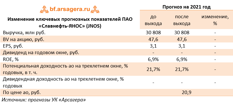 Изменение ключевых прогнозных показателей ПАО «Славнефть-ЯНОС» (JNOS) (JNOS), 3Q2021