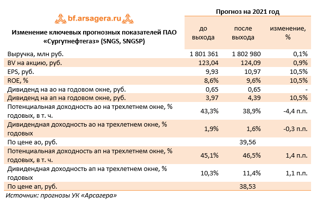 Изменение ключевых прогнозных показателей ПАО «Сургутнефтегаз» (SNGS, SNGSP) (SNGS), 3Q2021
