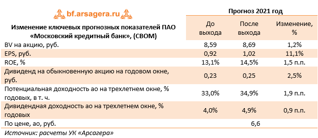 Изменение ключевых прогнозных показателей ПАО «Московский кредитный банк», (CBOM) (CBOM), 9M2021