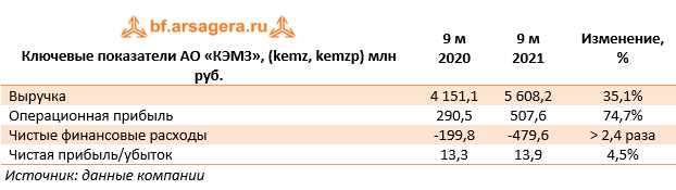 Ключевые показатели АО «КЭМЗ», (kemz, kemzp) млн руб. (kemz), 3Q2021