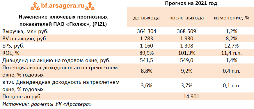 Изменение ключевых прогнозных показателей ПАО «Полюс», (PLZL) (PLZL), 9M2021