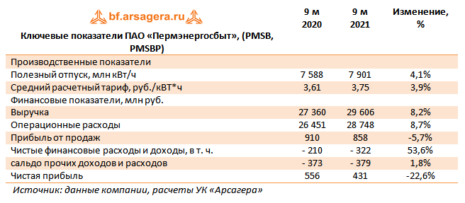 Ключевые показатели ПАО «Пермэнергосбыт», (PMSB, PMSBP) (PMSB), 3Q2021
