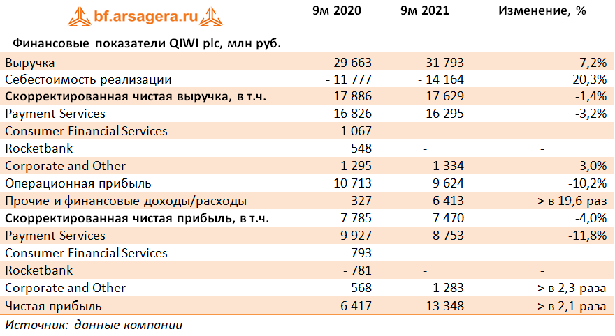 Финансовые показатели QIWI plc, млн руб. (QIWI), 9М2021