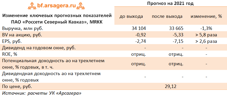 Изменение ключевых прогнозных показателей ПАО «Россети Северный Кавказ», MRKK (MRKK), 3Q2021