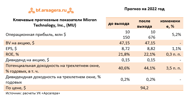 Ключевые прогнозные показатели Micron Technology, Inc., (MU) (MU), 1Q2022