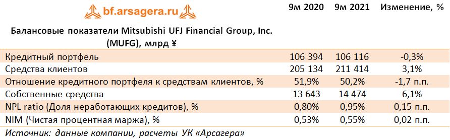 Балансовые показатели Mitsubishi UFJ Financial Group, Inc. (MUFG), млрд ¥ (MUFG), 9M2021