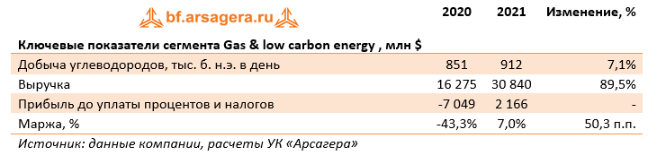 Ключевые показатели сегмента Gas & low carbon energy , млн $ (BP), 2021