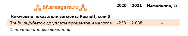 Ключевые показатели сегмента Rosneft, млн $ (BP), 2021