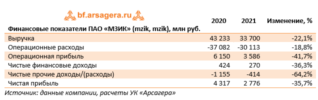 Финансовые показатели ПАО «МЗИК» (mzik, mzikp), млн руб. (MZIK), 2021