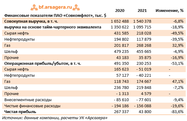 Финансовые показатели ПАО «Совкомфлот», тыс. $ (FLOT), 2021