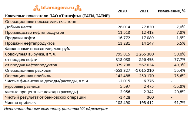 Ключевые показатели ПАО «Татнефть» (TATN, TATNP)  (TATN), 2021