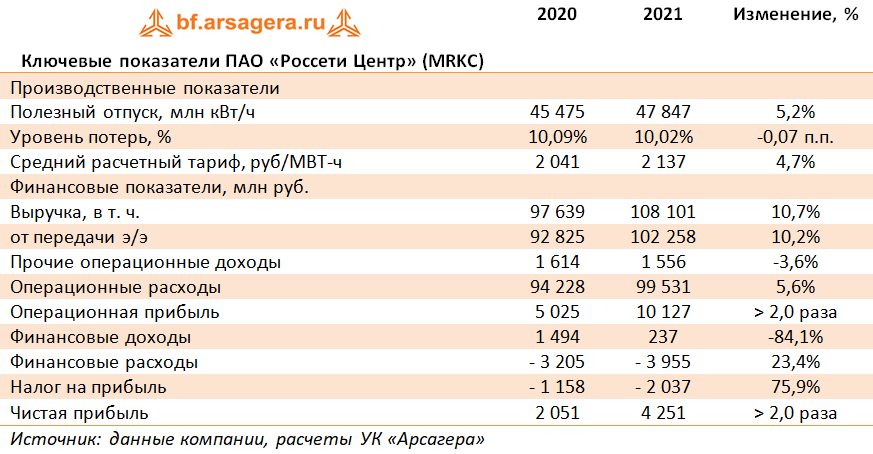 Ключевые показатели ПАО «Россети Центр» (MRKC) (MRKC), 2021