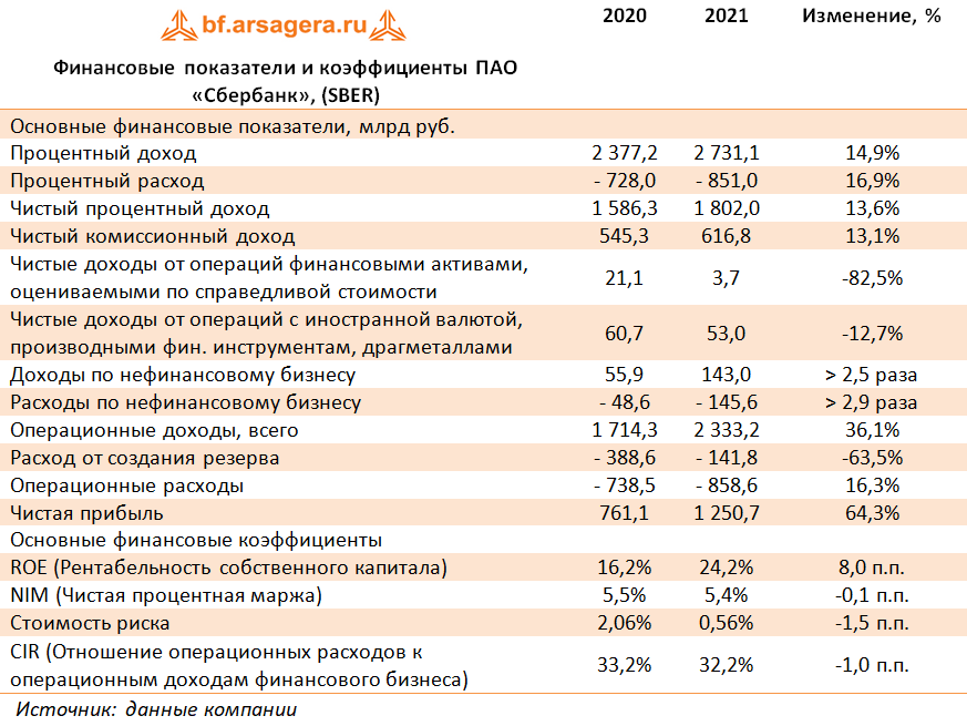 Финансовые показатели и коэффициенты ПАО «Сбербанк», (SBER) (SBER), 2021