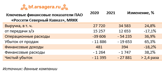 Ключевые финансовые показатели ПАО «Россети Северный Кавказ», MRKK (MRKK), 2021
