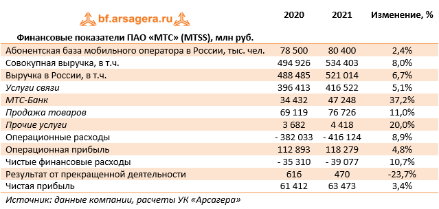Финансовые показатели ПАО «МТС» (MTSS), млн руб. (MTSS), 2021