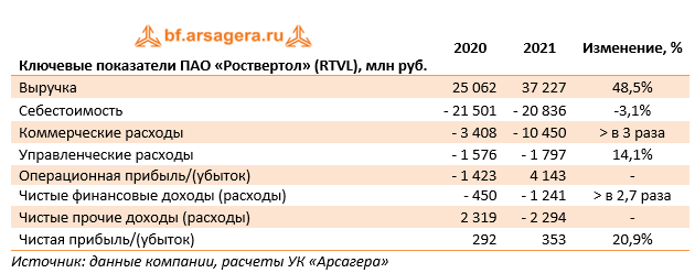 Ключевые показатели ПАО «Роствертол» (RTVL), млн руб. (RTVL), 2021