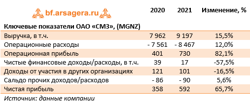 Ключевые показатели ОАО «СМЗ», (MGNZ) (MGNZ), 2021